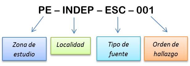 Descripción del código de fuente